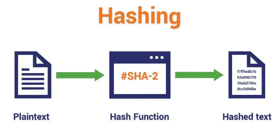 What is hashing?